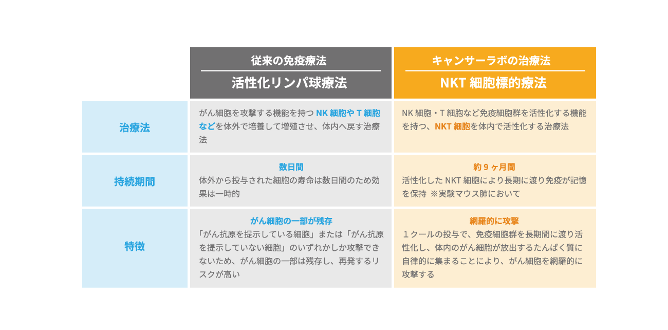 NKT細胞標的治療と従来の免疫療法の違い